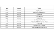 中國(guó)科學(xué)院、工程院增選院士名單公布，環(huán)保領(lǐng)